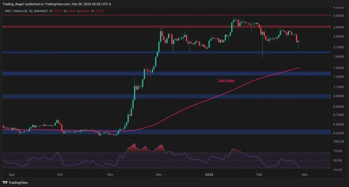 Ripple Price Analysis: Is XRP Doomed to Drop Below $2?