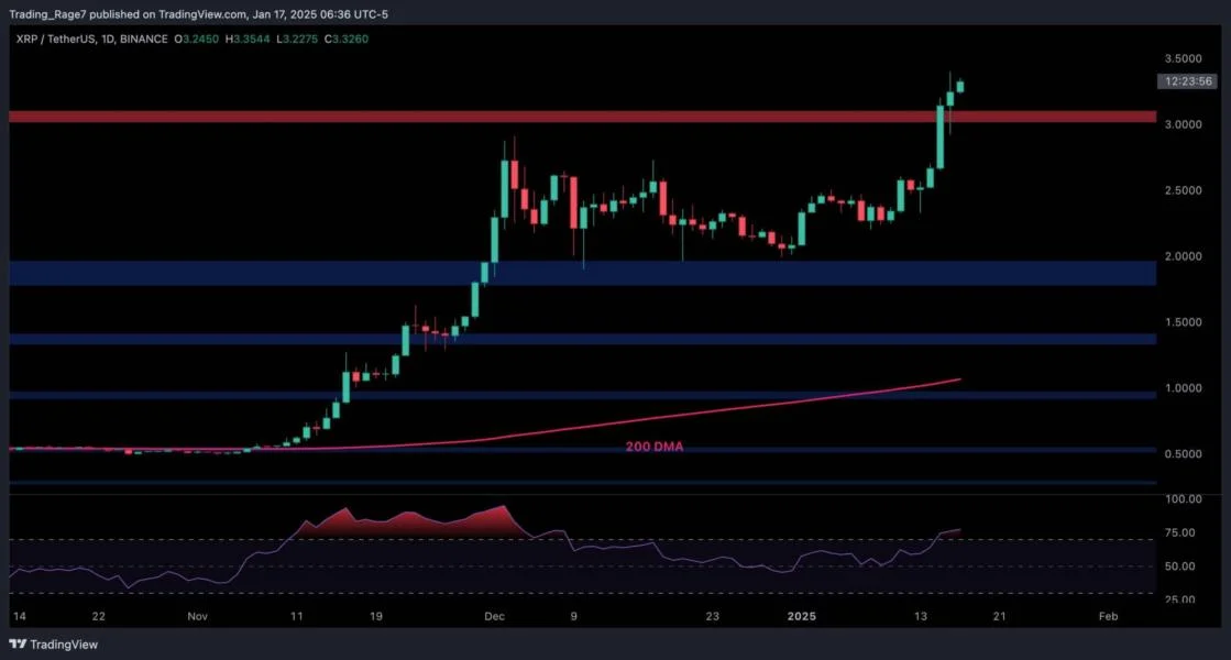 Ripple Price Analysis: Warning Signs Emerge for XRP After 40% Weekly Surge