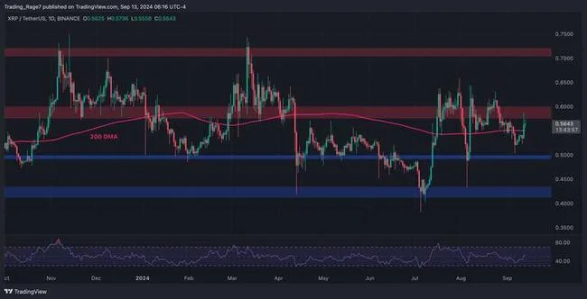 Ripple Price Analysis: What Are XRP’s Next Targets After Gaining 7% Daily?