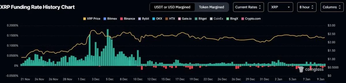 Ripple (XRP) Funding Rates Turn Negative: Will the Cryptocurrency Plunge?