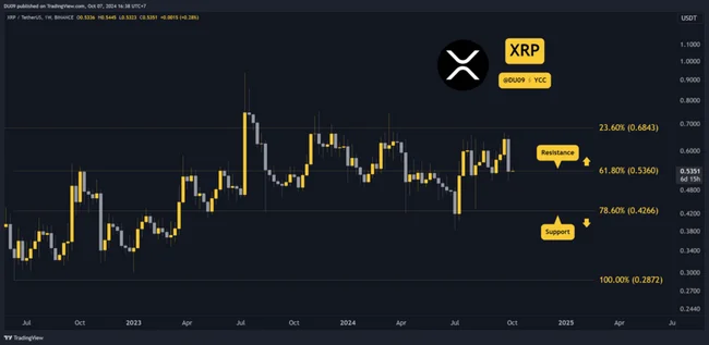 Ripple (XRP) Price Prediction for This Week