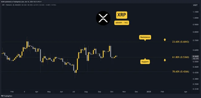 Ripple (XRP) Price Prediction for This Week