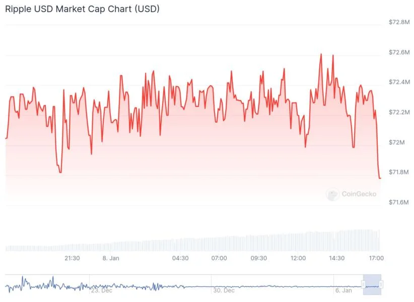 Ripple’s RLUSD stablecoin to list ‘imminently’ on more exchanges — Exec