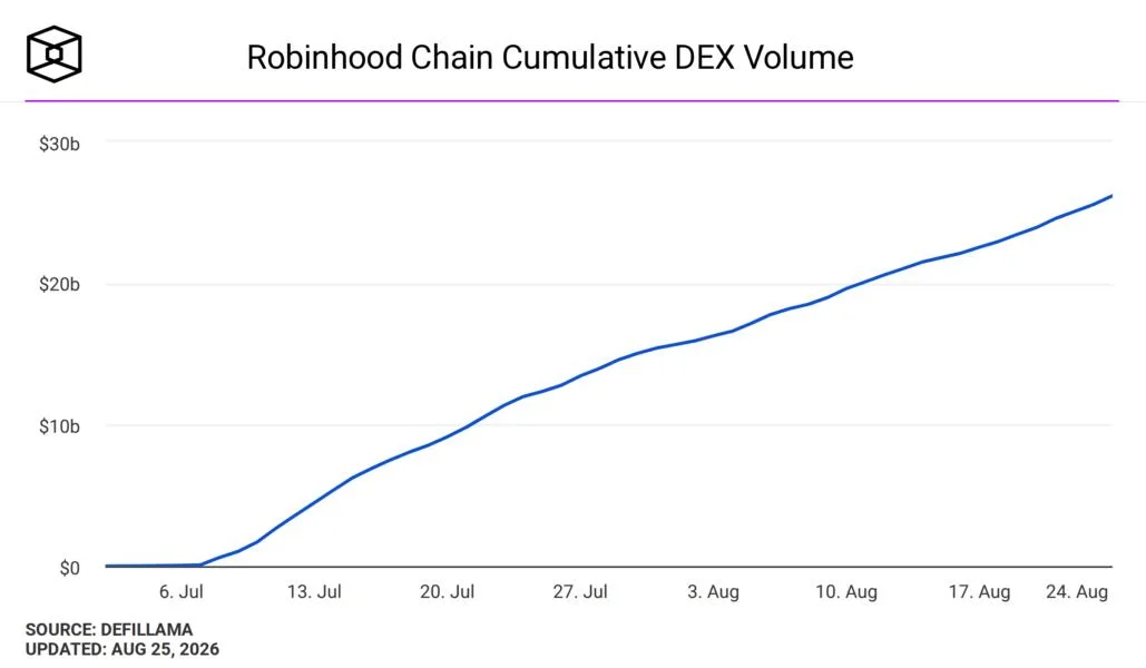 Robinhood Chain DEX Arcus launches pTokens to turn perp accounts into transferable ERC-20s