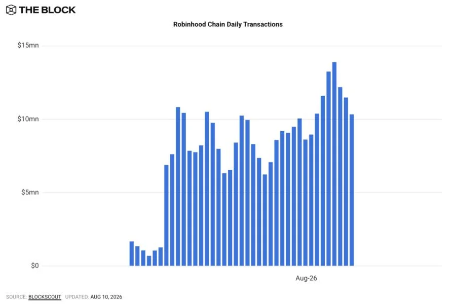 Robinhood Chain hits 11.6 million daily transactions as USDe fuels TVL growth