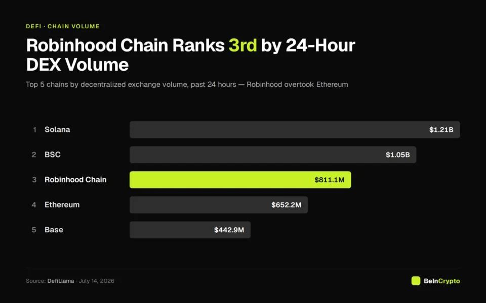 Robinhood Chain Makes the Case That Ethereum Is Far From Dead
