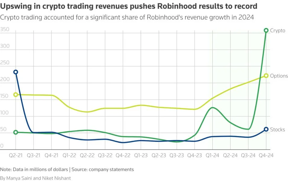 Robinhood gains ground in crypto trading, intensifying competition