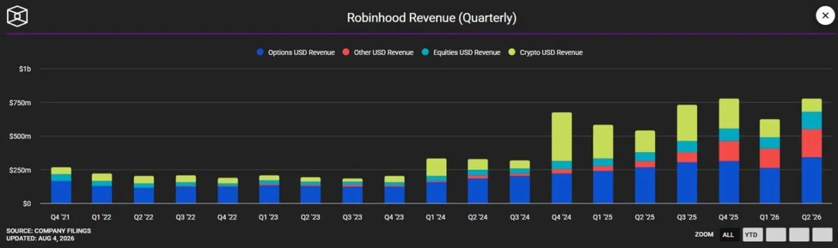 Robinhood shrugs off crypto slump as Coinbase activity remains tied to trading cycle