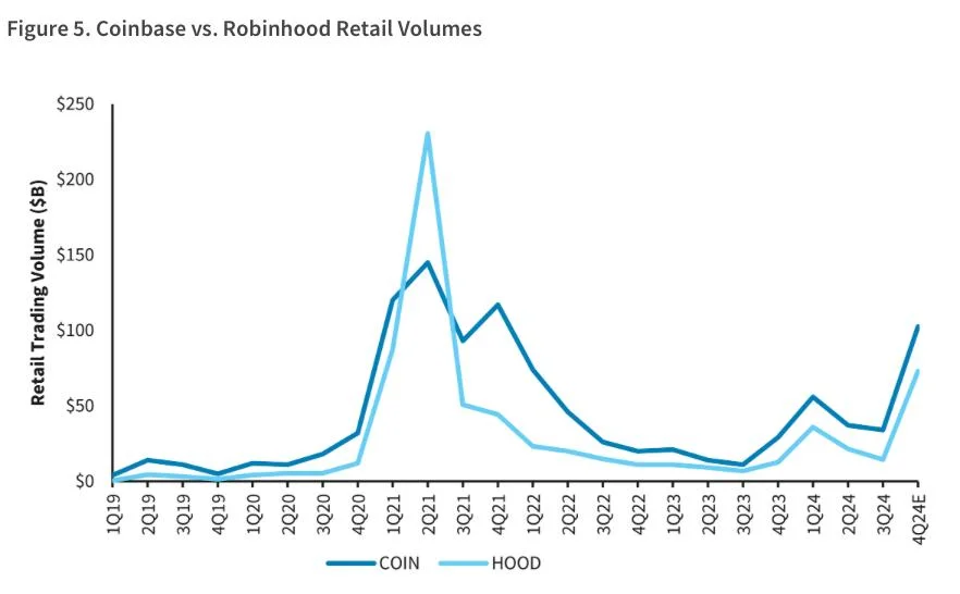 Robinhood's Q4 Report Could Help Preview Coinbase Results