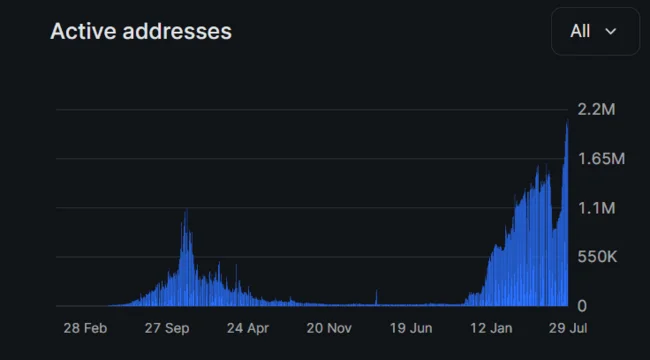 Ronin Sees Record 2.1M Daily Users Amid Surge in Pixels, Lumierre Games