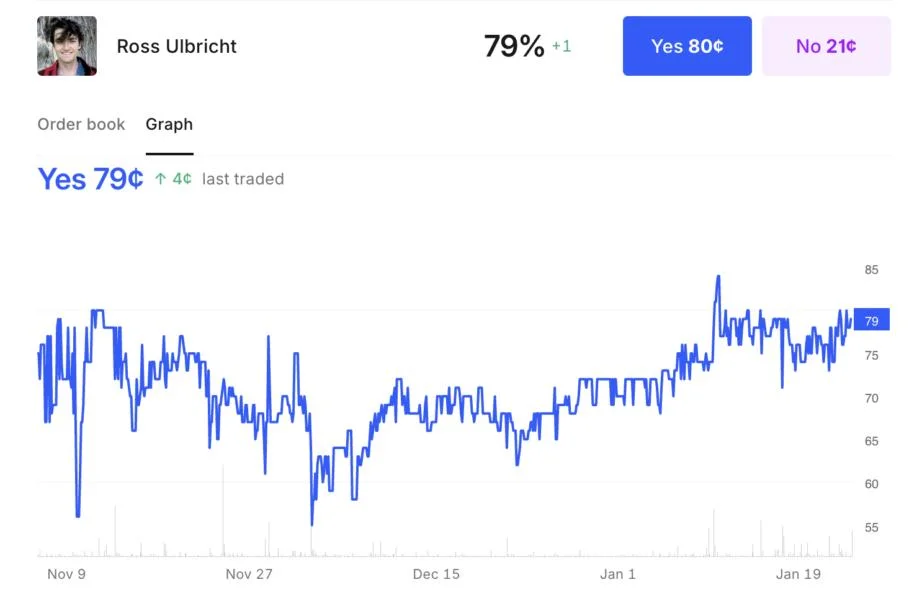 Ross Ulbricht's odds of being pardoned by Trump rise to 79% on Kalshi