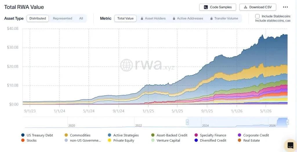 RWA Market Hits $36 Billion: Why Tokenization Is Transforming Global Finance