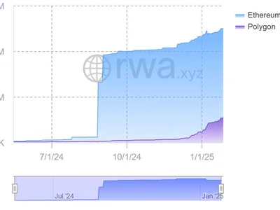 $150M money market funds added to Arbitrum’s RWA ecosystem - donald trump, Crypto, arbitrum, rwa, Cointelegraph, trump, centrifuge, money