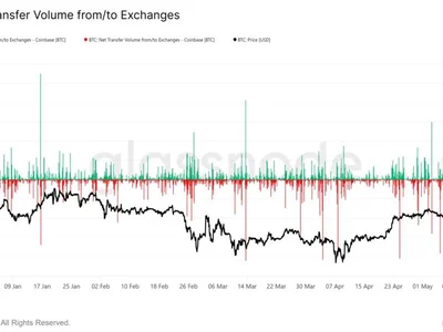 $1B Bitcoin exits Coinbase in a day as analysts warn of supply shock - Cointelegraph, four, Crypto, btc, bitcoin