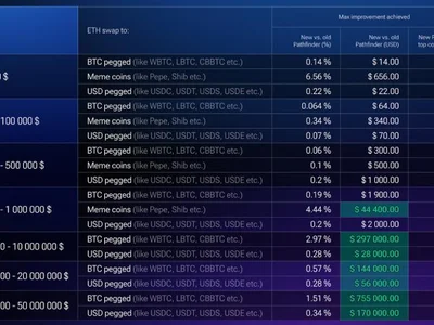 1inch promises faster, smarter, cheaper trades with new upgrade - swap, solana, dapp, Crypto, Cointelegraph, 1inch, gas