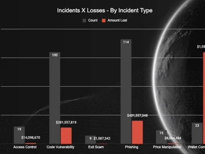  $2.1B crypto stolen in 2025 as hackers shift focus from code to users: CertiK  - wallet, bitcoin, crypto, Crypto, gu, Cointelegraph, 2024