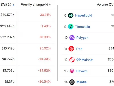 3 things must happen for Solana (SOL) price to rebound to new all-time highs - ether.fi, ethereum, Crypto, second, tron, Cointelegraph, sol, orca, trump, raydium, lifinity, eigenlayer, solana, jito