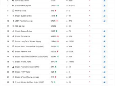 30 Bitcoin price top indicators hint at $230K bull market peak - bitcoin, Crypto, april, one, three, key, Cointelegraph