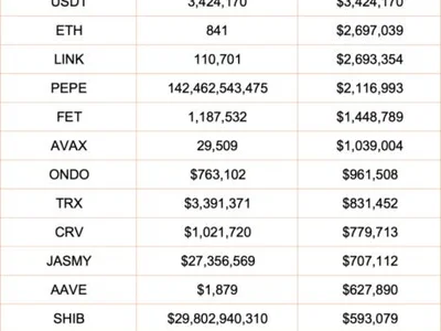 $30 Million Hack Alert? Crypto Exchange Phemex Suspends Withdrawals After Suspicious Transactions - crv, Crypto, grt, crypto, brett, ondo, 2024, jasmy, million, eth, ethereum, bnb, op, one, usdt, aave, fet, NewsBTC, trx, shib, usdc