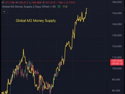 $400K Bitcoin? Analyst Says It’s Not A Dream—It’s ‘Coded’ - NewsBTC, bitcoin, m2, Crypto, money