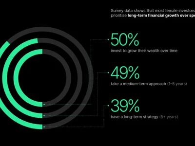 50% of female crypto investors seek long-term wealth creation — Survey - bitcoin, crypto, Crypto, xrp, Cointelegraph