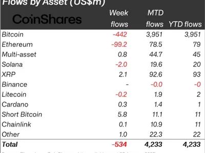 $534 Million Exit: DeepSeek Debut Sends Shockwaves Through Crypto ETFs - etp, donald trump, million, ethereum, NewsBTC, Crypto, bitcoin, second, xrp