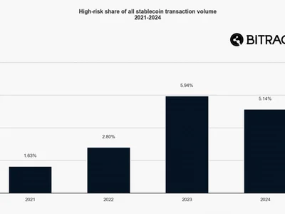  $649B stablecoin transfers linked to illicit activity in 2024: Report  - 2024, usdc, ethereum, Crypto, high, usdt, tron, second, Cointelegraph