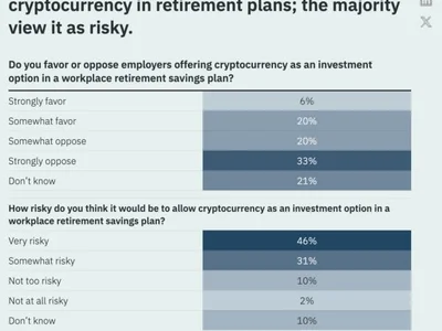 77% of Americans see crypto in retirement plans as risky: Survey