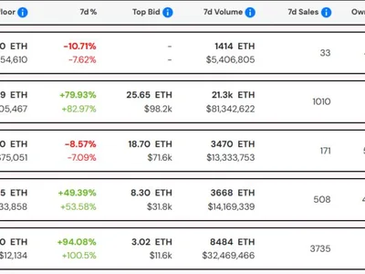 A Single Pudgy Penguins NFT Now Costs More Than a Bitcoin - solana, ethereum, second, Crypto, nft, CoinDesk