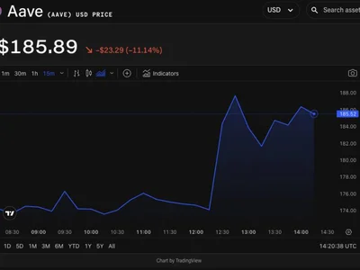 Aave contributor presents ‘most important proposal in our history,’ token price jumps 8% - block, gho, afc, chart, Crypto, The Block, lend, aave, defi