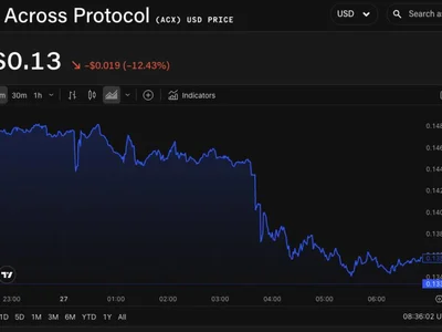 ACX drops over 10% as Across Protocol team refutes ‘completely untrue’ DAO manipulation and insider trading allegations - layerzero, zero, The Block, chan, acx, Crypto, one, across protocol