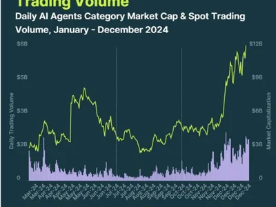 AI agents’ market cap surges 222% in Q4 2024, driven by Solana - defi, Crypto, tron, ethereum, goat, dogecoin, bitcoin, arbitrum, 2024, virtuals protocol, xrp, second, virtual, solana, base, ai, Cointelegraph