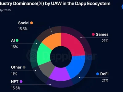 AI decentralized apps are coming for the Web3 throne: DappRadar - million, dapp, april, second, dappradar, ai, three, defi, Crypto, dmail network, lol, Cointelegraph