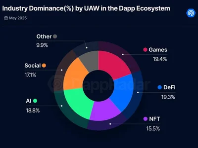 AI solidifying role in Web3, challenging DeFi and gaming: DappRadar - Cointelegraph, dapp, dappradar, may, dmail, lol, Crypto, ai, tether, sara
