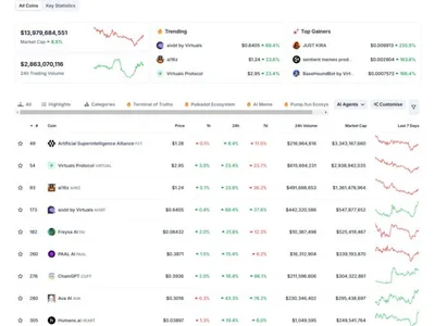 AI token market to hit up to $60B in 2025 — Bitget CEO - ai, Cointelegraph, goat, solana, Crypto