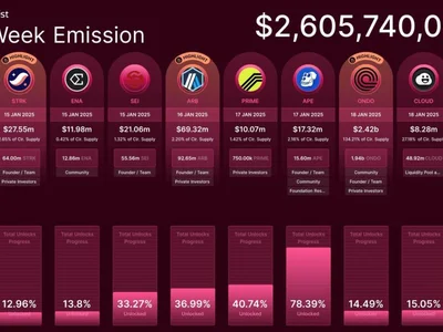 Altcoin Market Could Heat Up This Week With $3B Token Unlock Schedule, ONDO Leads the Charge - token, CoinDesk, Crypto, arb, ondo