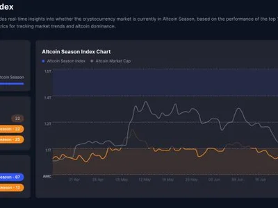 Altcoin Season Index Spikes Above 30, But Bitcoin Dominance Remains High, What Next? - NewsBTC, bitcoin, pengu, Crypto, hype, index