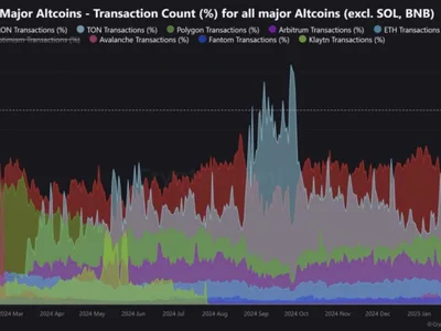 Altcoin Transaction King? TRON Hits 42% Share As USDT, DeFi Explode - ethereum, bnb, tether, NewsBTC, defi, tron, usdt, Crypto