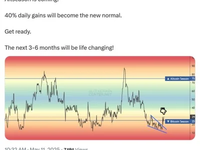 Altseason is coming, 40% daily gains to become ‘new normal’ — Analyst - Cointelegraph, Crypto, bitcoin, eth, donald trump, crypto, one