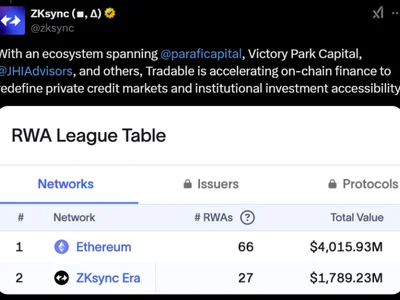 Amid tokenization race, Tradable brings $1.7B private credit onchain - zksync, 2024, one, mantra, credit, ethereum, three, centrifuge, onchain, Crypto, Cointelegraph