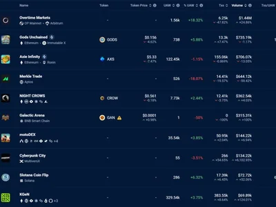 ANALYSIS: AI Tokens Are the Real Losers of the DeepSeek Revolution - defi, steam, gpu, gamefi, aethir, crypto, CoinDesk, ai, decentraland, Crypto, asia, dappradar