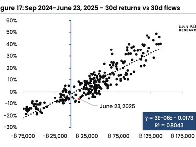 Analyst explains why ETF flows continue to drive bitcoin’s price — while treasury companies have muted impact - one, The Block, tether, april, trump, Crypto, atm, bitcoin
