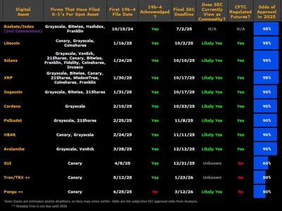 Analysts raise chance of SOL, XRP and LTC ETF approval to 95% - ethereum, polkadot, three, ada, xrp, doge, ltc, dogecoin, avalanche, Cointelegraph, litecoin, tron, hedera, cardano, summer, dot, Crypto, solana, sec, etf