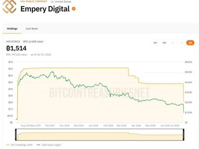 Another Publicly Traded Company Just Cut Bitcoin Holdings by 48%