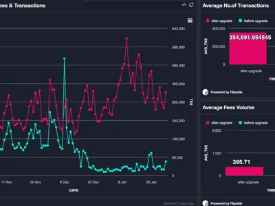 Avalanche Blockchain's December Upgrade Cut Usage Fees by 75% - smart, avalanche, avax, chain, one, CoinDesk, Crypto