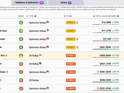 Base Beats Arbitrum, Escapes Vitalik Buterin’s List of Layer-2 Networks Doomed to Fail - uniswap, ethereum, Beincrypto, arbitrum, Crypto, morpho, base, l2