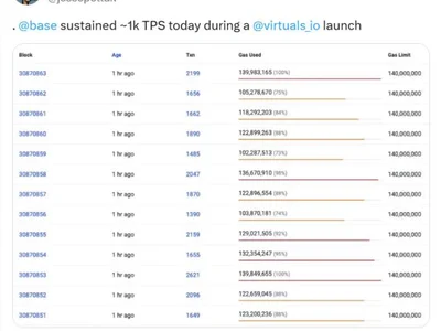 Base briefly nears 1,000 TPS, making it speed competitive with Solana - second, ethereum, Crypto, solana, ai, Cointelegraph, base