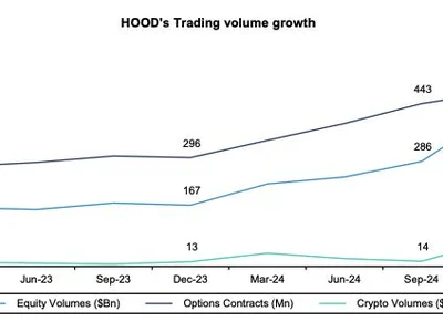 Bernstein doubles Robinhood price target after crypto-led record $1 billion Q4 revenue - trump, growth, eps, crypto, Crypto, 2024, The Block