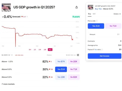 Betting markets’ Q1 US GDP forecast flips negative amid tariff turmoil - 2024, trump, Cointelegraph, second, america, donald trump, trade, Crypto, april, senate