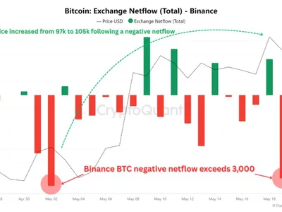 Binance Bitcoin Outflows and MVRV Ratio Point to Sustained Bullish Setup, Analyst Reveals - ratio, Crypto, chart, eth, circle, bitcoin, btc, NewsBTC